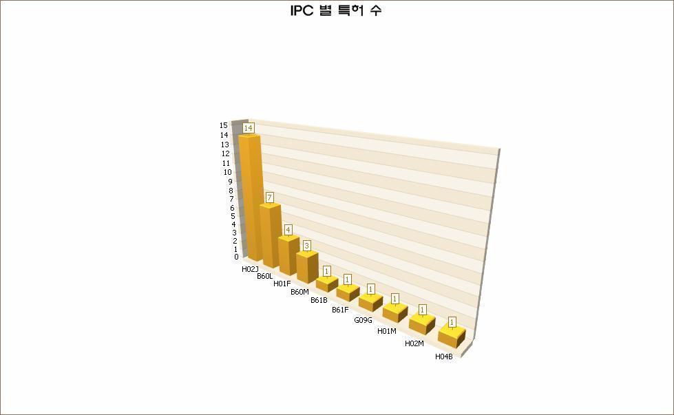 Precast 집전장치 및 레귤레이터 관련 국제특허 분류별(IPC) 특허 출원 비율 현황