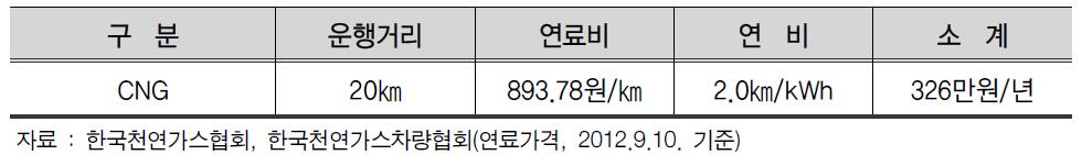 CNG버스 에너지비용 산정