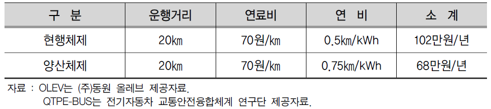 전기버스 시스템(OLEV, QTPE-BUS) 에너지비용 산정