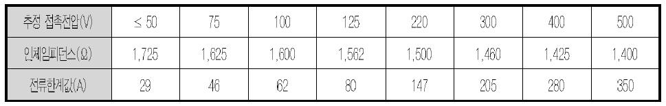 60Hz의 접촉전압, 인체임피던스 및 전류한계값