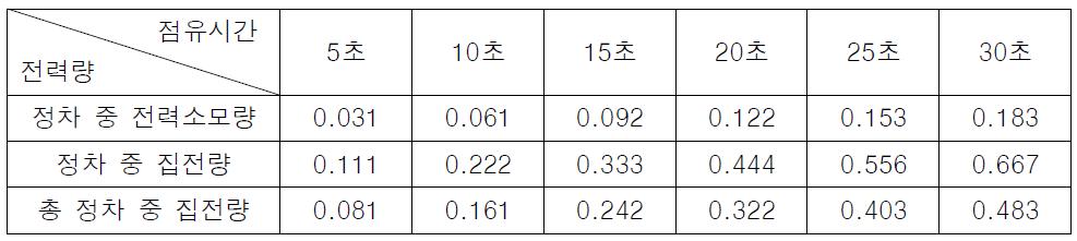 급전 세그먼트 점유시간에 따른 급전량 (예) (단위: kWh)