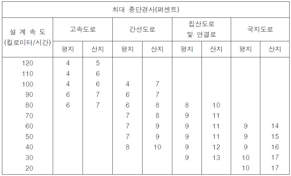 소형차도로 종단경사