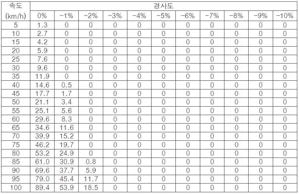 내리막구간 주행중 에너지 소모량 (1시간 주행시) (단위 : kW)