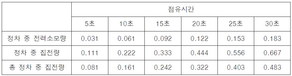 정차중 시간에 따른 에너지 충전량 (단위 : kW)