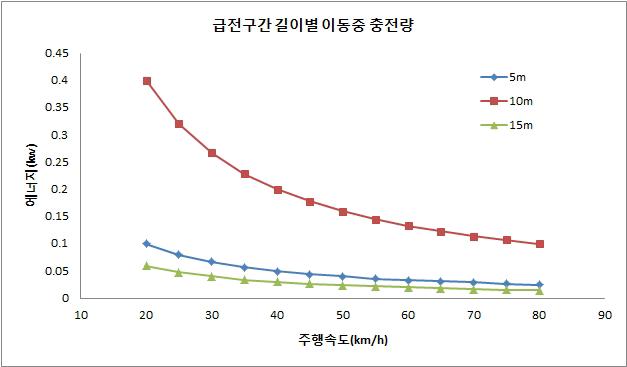 주행속도별, 급전구간 길이별 이동중 충전량