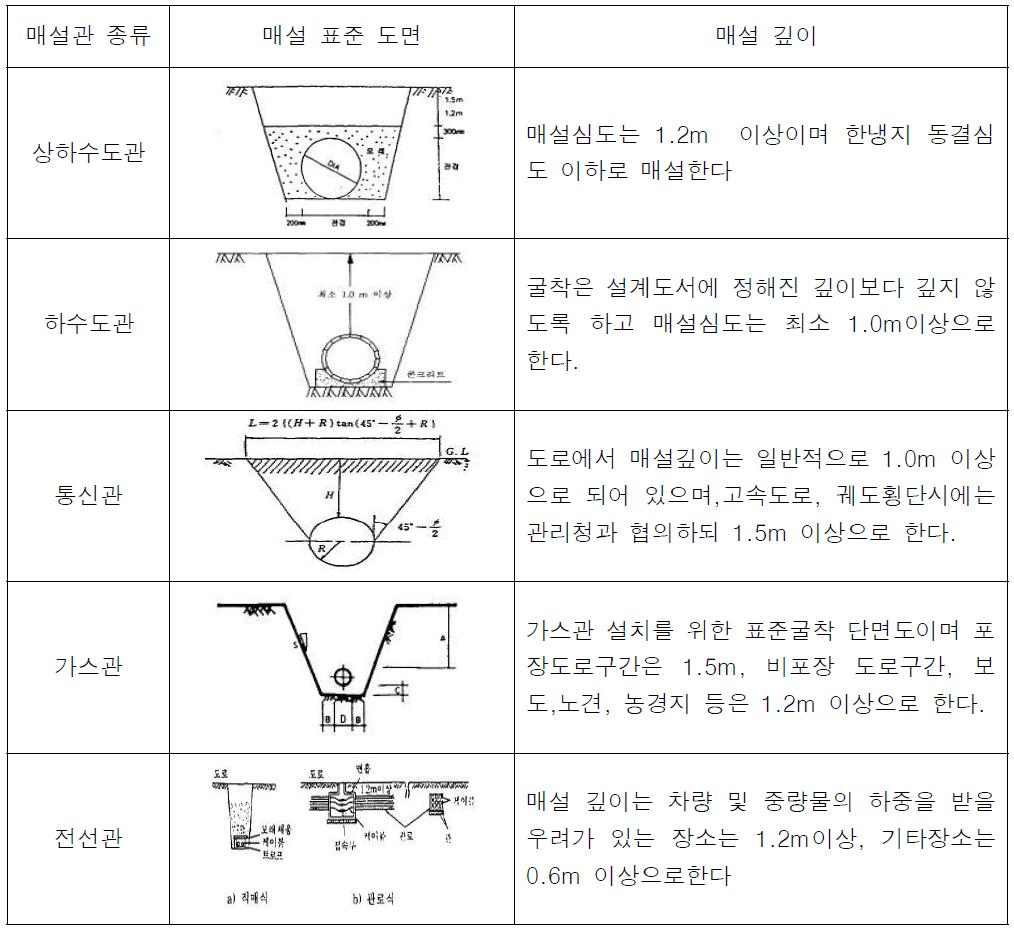 매설관 종류별 표준도면 및 지중매설 깊이