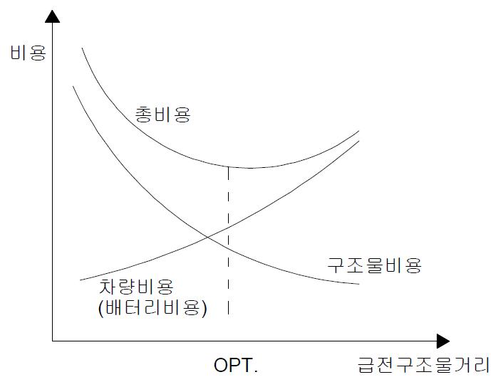 급전구조물 최적 배치간격 산정 (최소공사비)