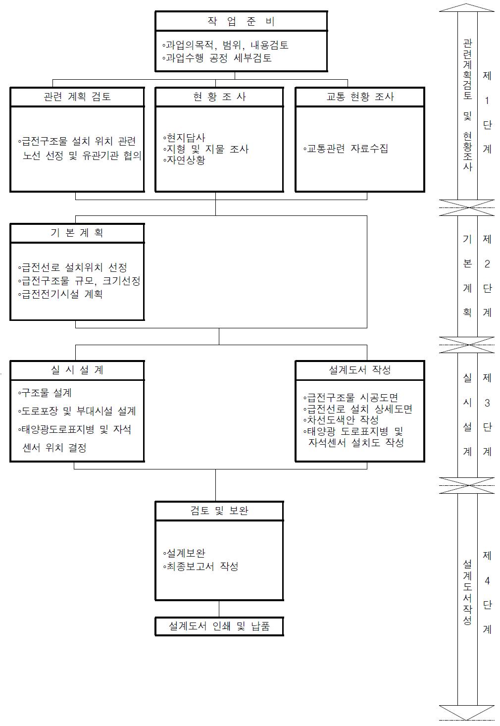 시범사업 설계 수행절차