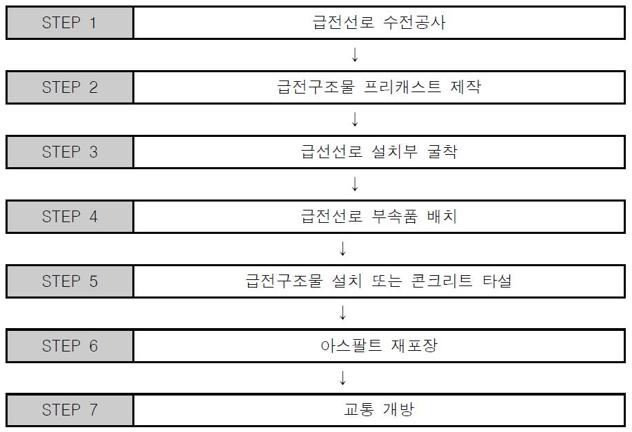 급전선로 구축공사 전체 공정 Flow-Chart