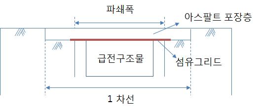 섬유그리드 시공 위치