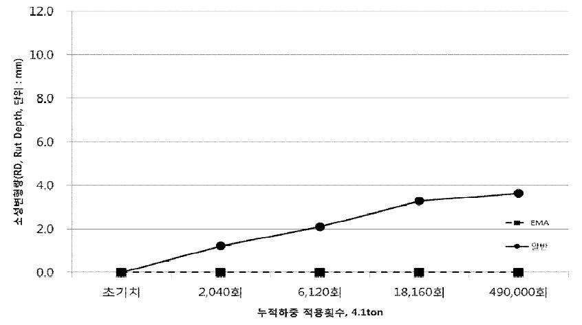 재료별 표층만의 소성변형 발생량(Rutting Gauge)