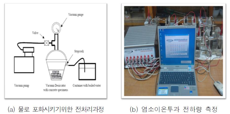 염소이온투과저항성 시험