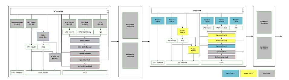 그림 5. WBAN 시스템의 및 부분 재구성 설계를 기반으로 한 WBAN 시스템 블록 다이어그램