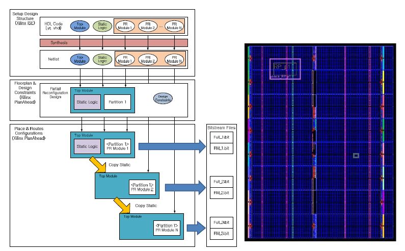 그림 2. 부분 재구성 시스템의 설계 흐름도 및 부분 재구성 모듈이 할당된 FPGA 내부 구성도