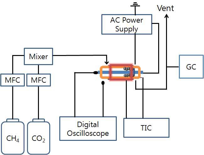 그림 4. Schematic diagram of catalyst-plasma hybrid reactor system