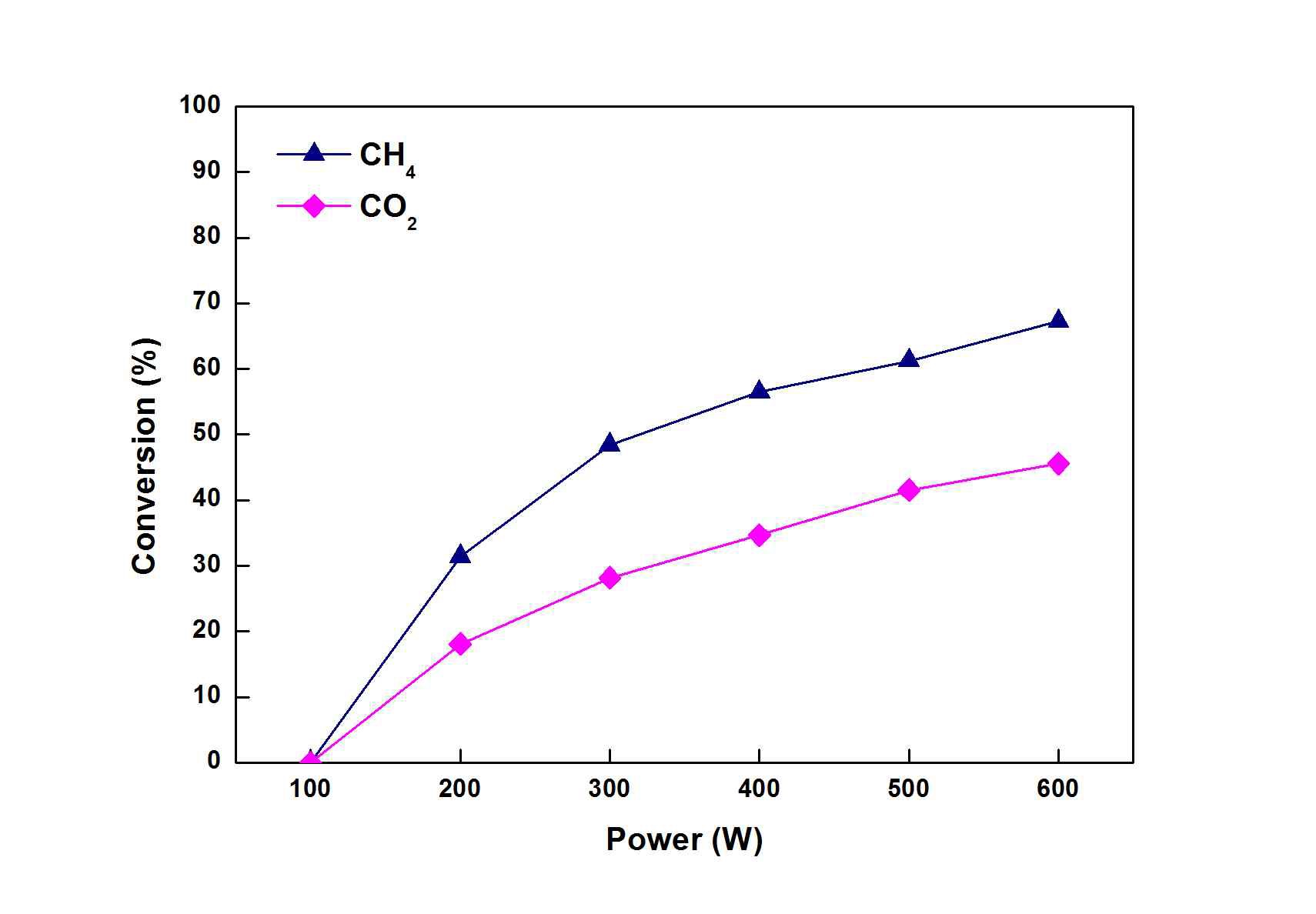 그림 7 Effect of applied power on conversion CH4 and CO2