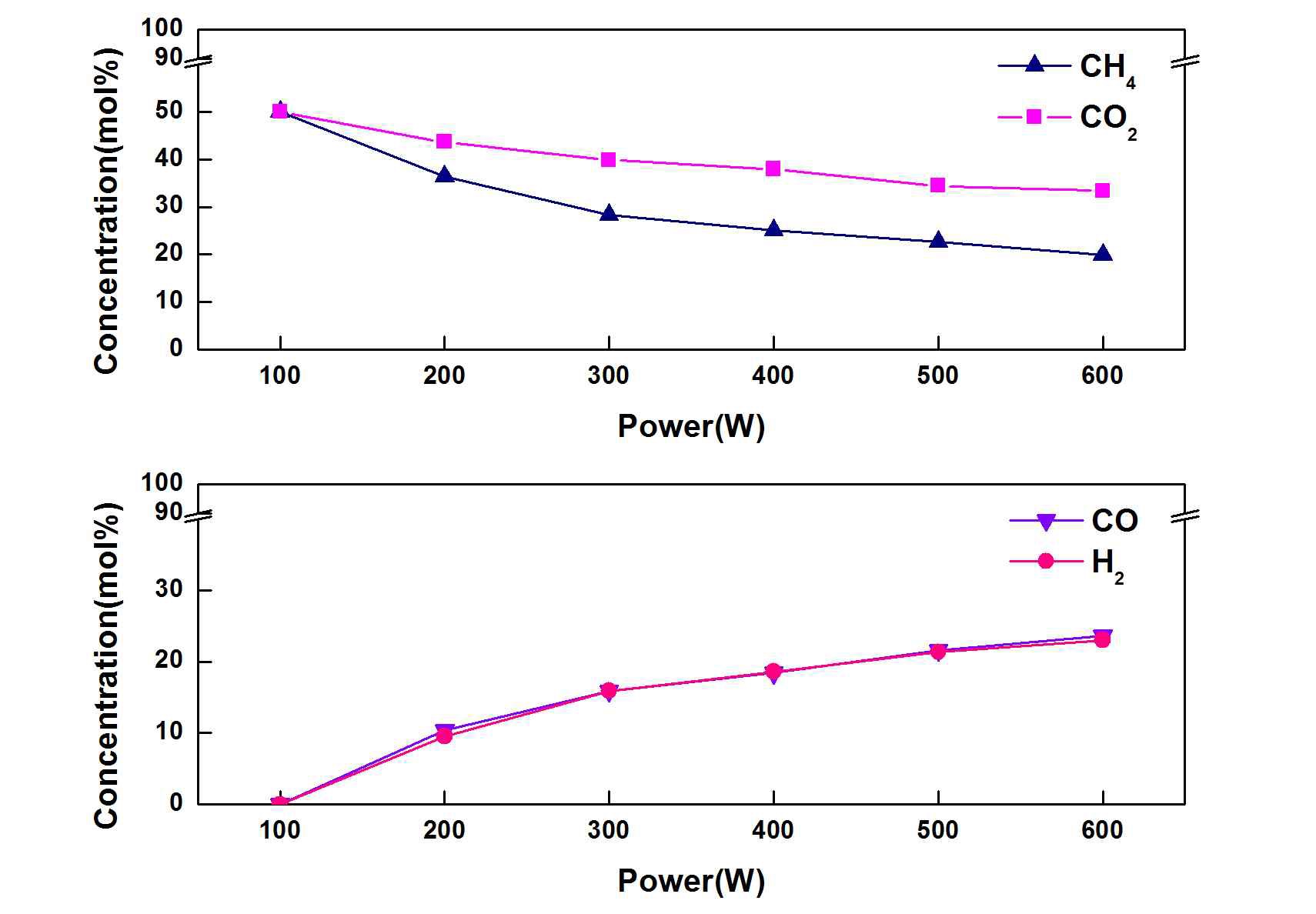 그림 8 Distribution of conversion and products as a function of applied power