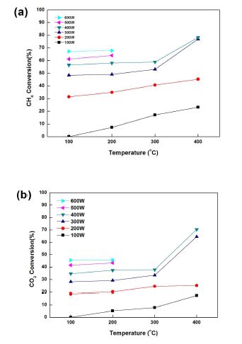 그림 9 Effect of temperature on conversionl of CH4 and CO2