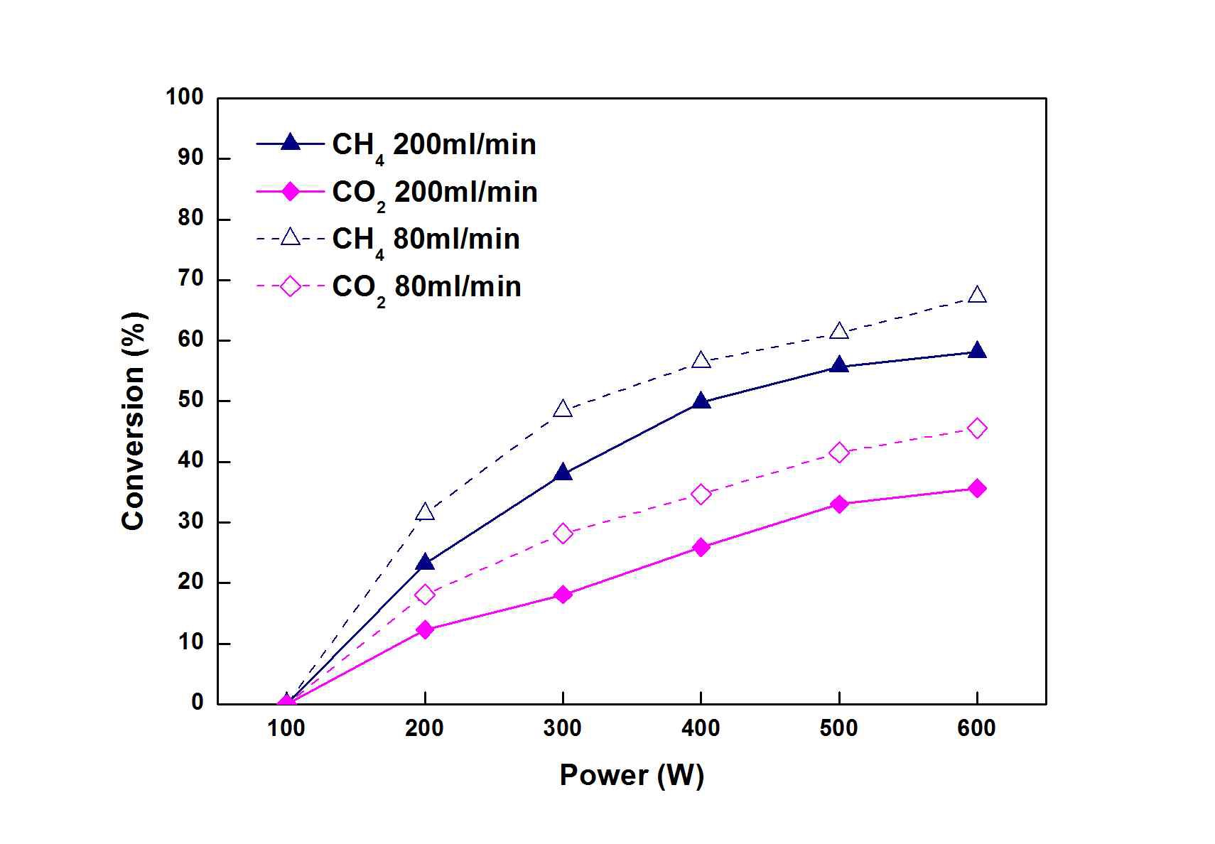 그림 10 Effect of applied power on conversion on CH4 and CO2 at the differrent flow rate