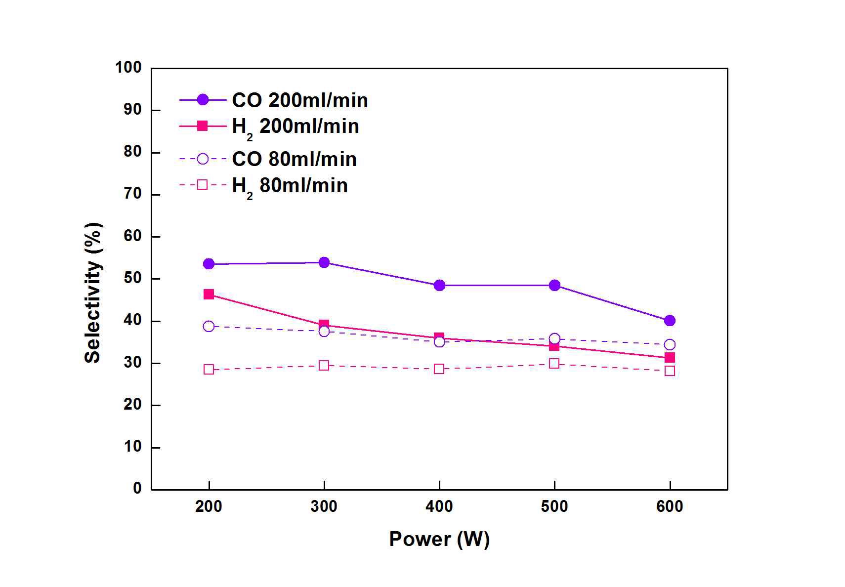 그림 11 Effect of applied power on selectivity of H2 and CO at the different flow rate
