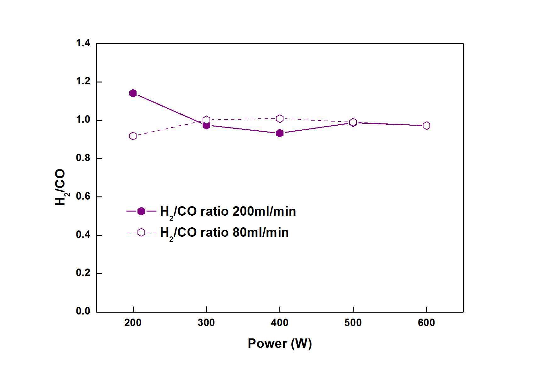 그림 12 Effect of applied power on H2/CO ratio at the different flow rate
