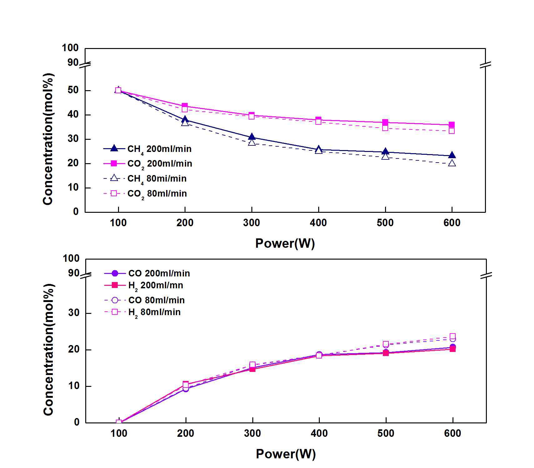 그림 13 Distribution of conversion and products as a function of applied power at the different flow rate