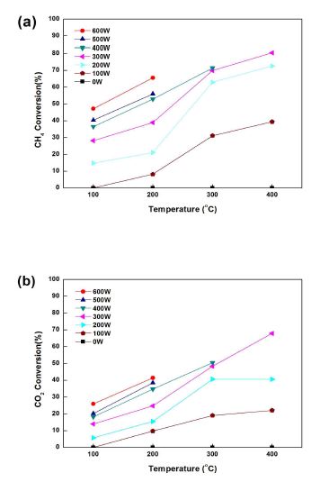 그림 14 Effect of catalyst(Ni-MgAl2O4) on conversion of CH4 and CO2 at different reactor temperature