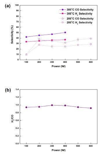 그림 15 Effect of applied power on selectivity of H2 and CO, H2/CO ratio