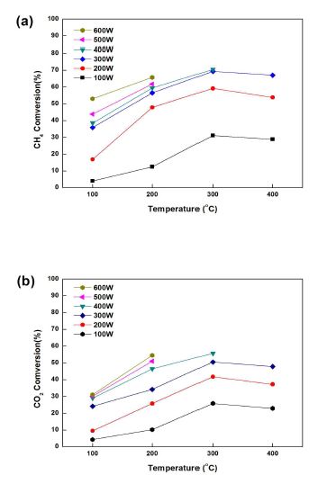 그림 16 Effect of catalyst(Ni-Al2O3) on conversion of CH4 and CO2 at different reactor temperature
