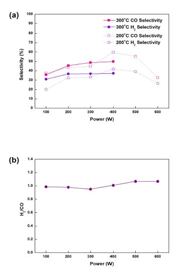그림 17 Effect of applied power on selectivity of H2 and CO selectivity, H2/CO ratio