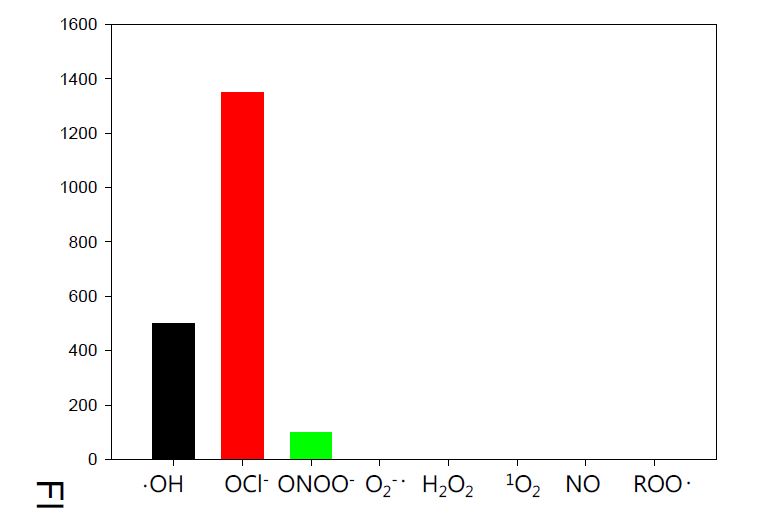 그림 2. 다양한 ROS 존재하의 smart 나노입자의 근적외선 형광발현 평가