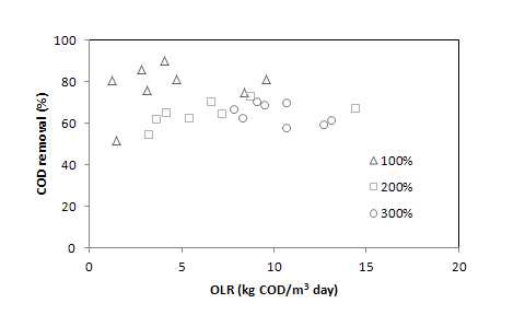 그림 23. EF-IEBR 재순환시 유기물 부하에 따른 COD 처리효율 변화