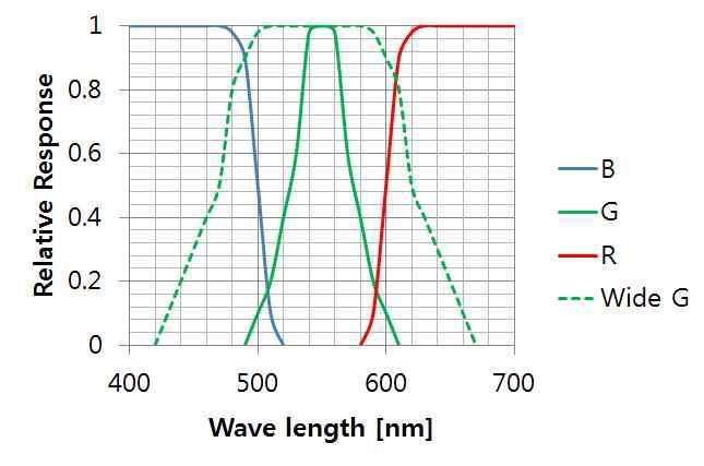 광대역 G필터 스펙트럼 응답
