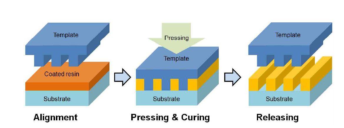 나노 임프린트 리소그래피 공정 모식도