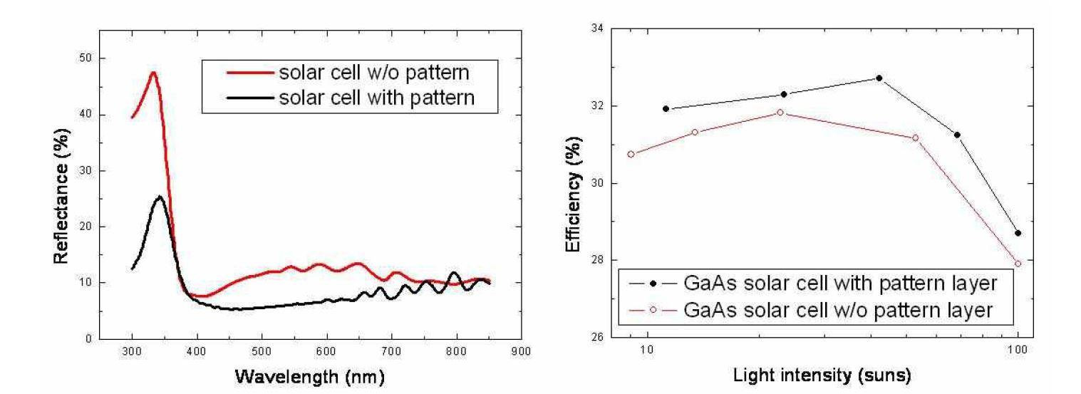 반사방지구조가 형성된 GaAs 태양전지의 표면반사도(좌) 및 이에 따른 변환효율 향상(우)