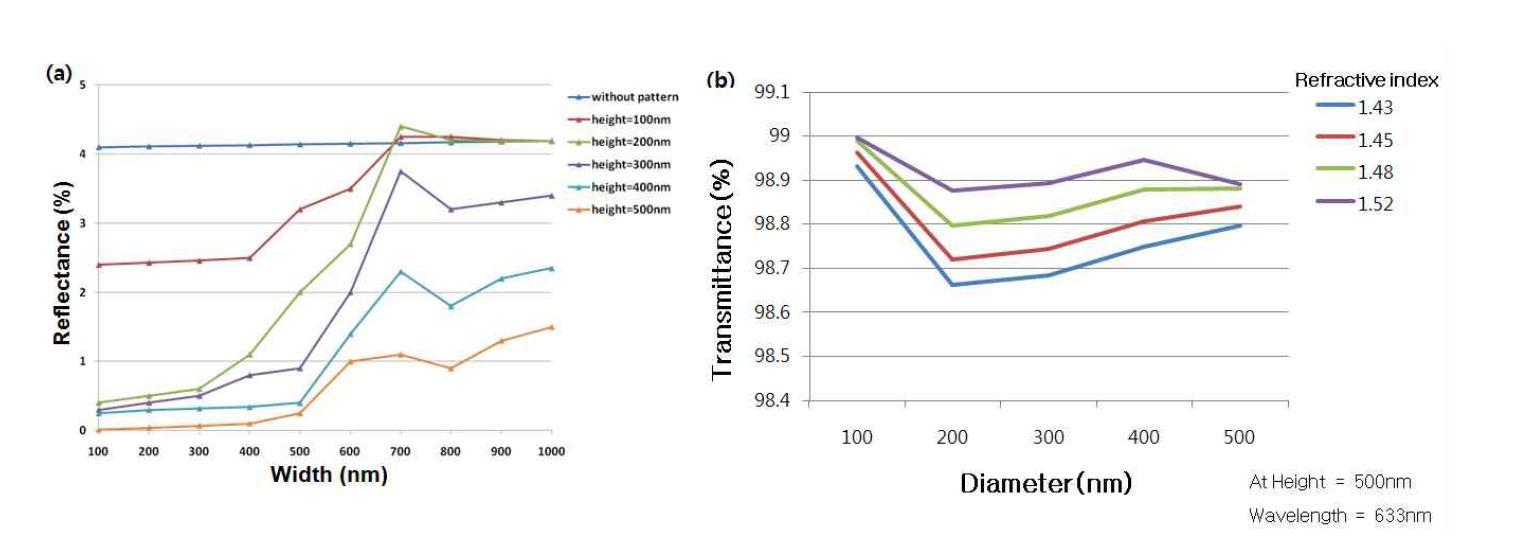 (a) 모스아이 패턴의 높이에 따른 반사도 전산모사 결과 (b) 모스아이 패턴 물질의 굴절률에 따른 투과도 전산모사 결과