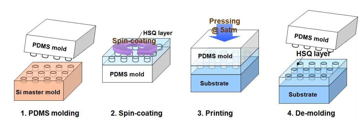 PDMS 몰드를 이용한 HSQ 나노 패턴 형성 공정