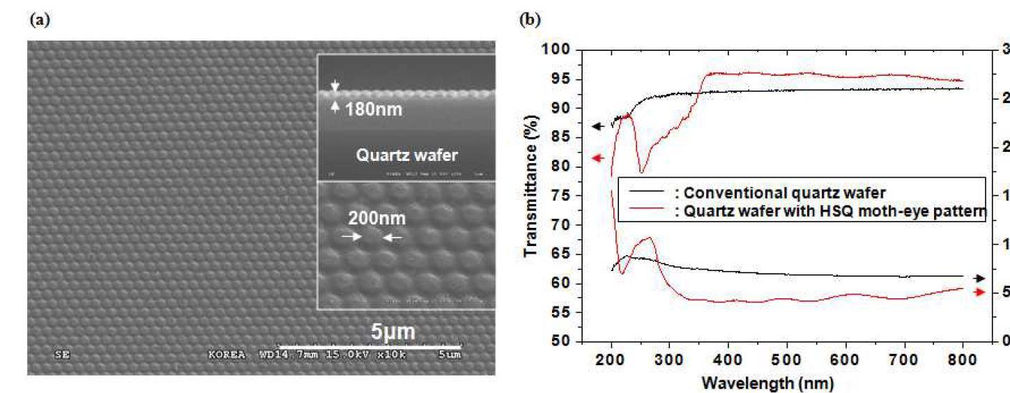 (a) HSQ를 이용하여 형성한 모스아이 반사방지 패턴의 SEM 사진 (b) 일반적인 쿼츠 기판과 HSQ 반사방지 패턴이 형성된 쿼츠 기판의 투과도 및 반사도