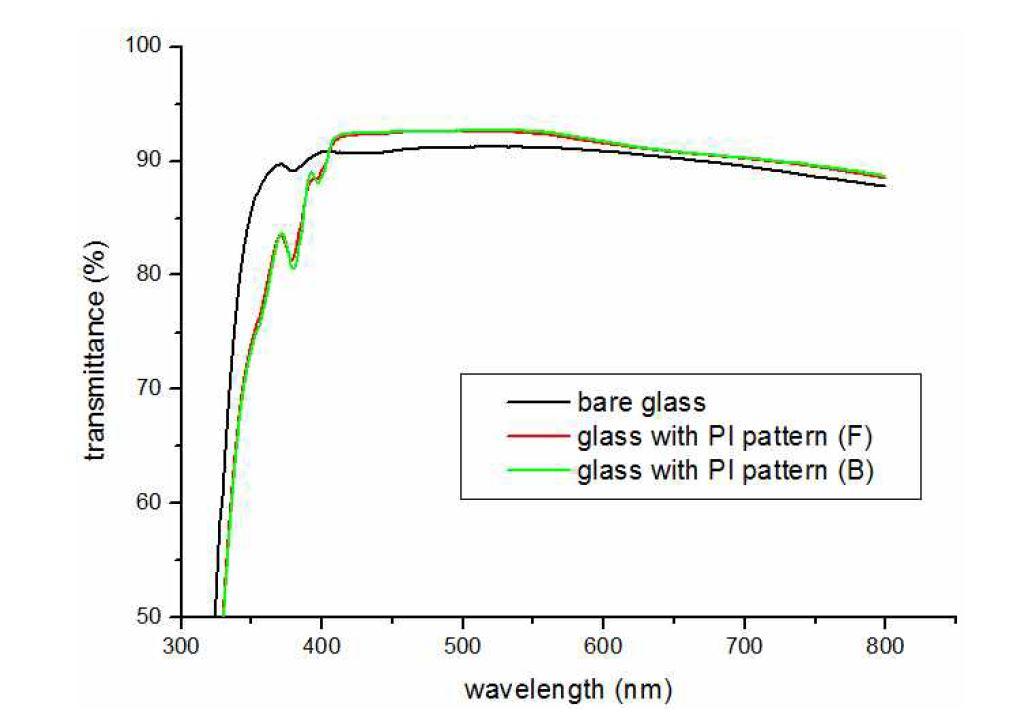 일반 유리와 poly imide 반사방지 패턴이 형성된 유리의 투과도