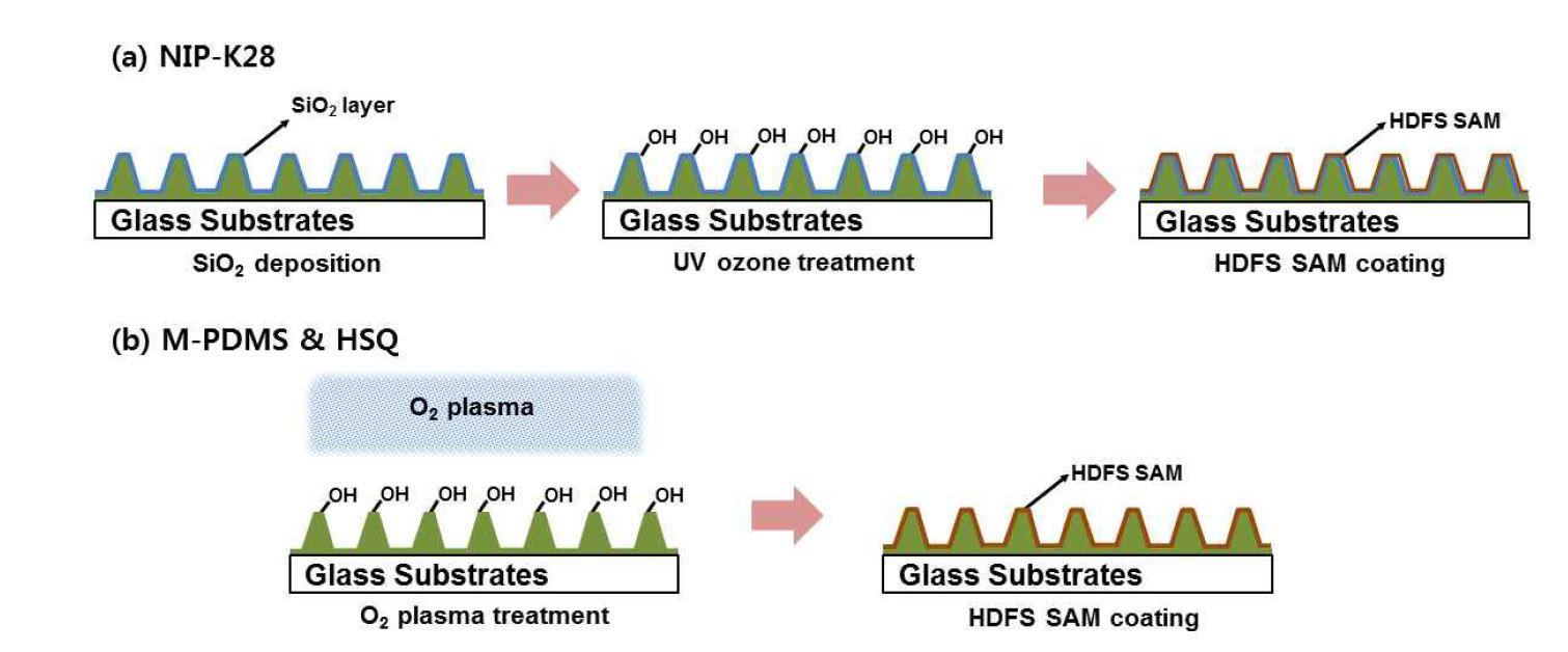 자기조립단분자막 형성 공정 (a) 상용화된 레진 패턴(NIP-K28) (b) 본 연구실에서 합성한 레진 패턴(MPDMS), HSQ