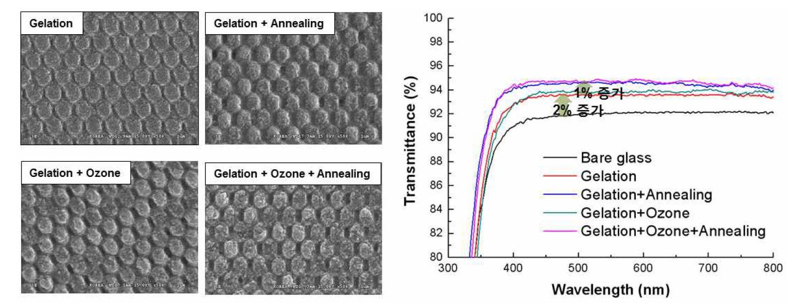 실리카 졸을 이용하여 제작한 저반사 패턴의 SEM image(좌) 및 패턴에 의한 투과도 변화(우)