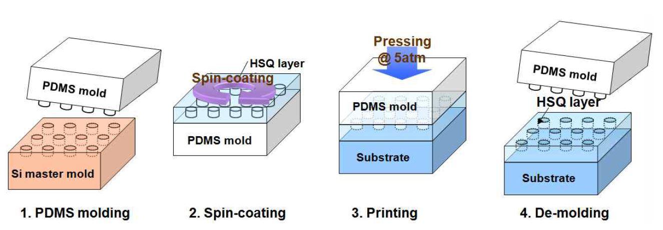 PDMS 몰드를 이용한 HSQ 나노 패턴 형성 공정