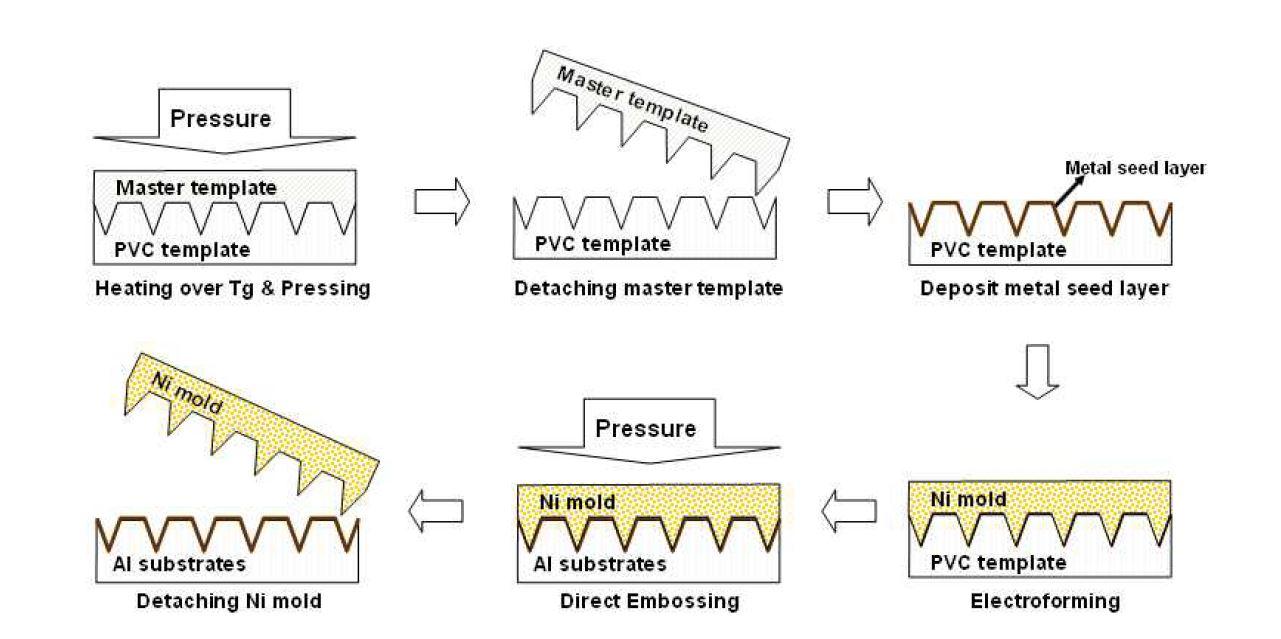 직접 embossing 공정을 이용한 aluminium 패터닝