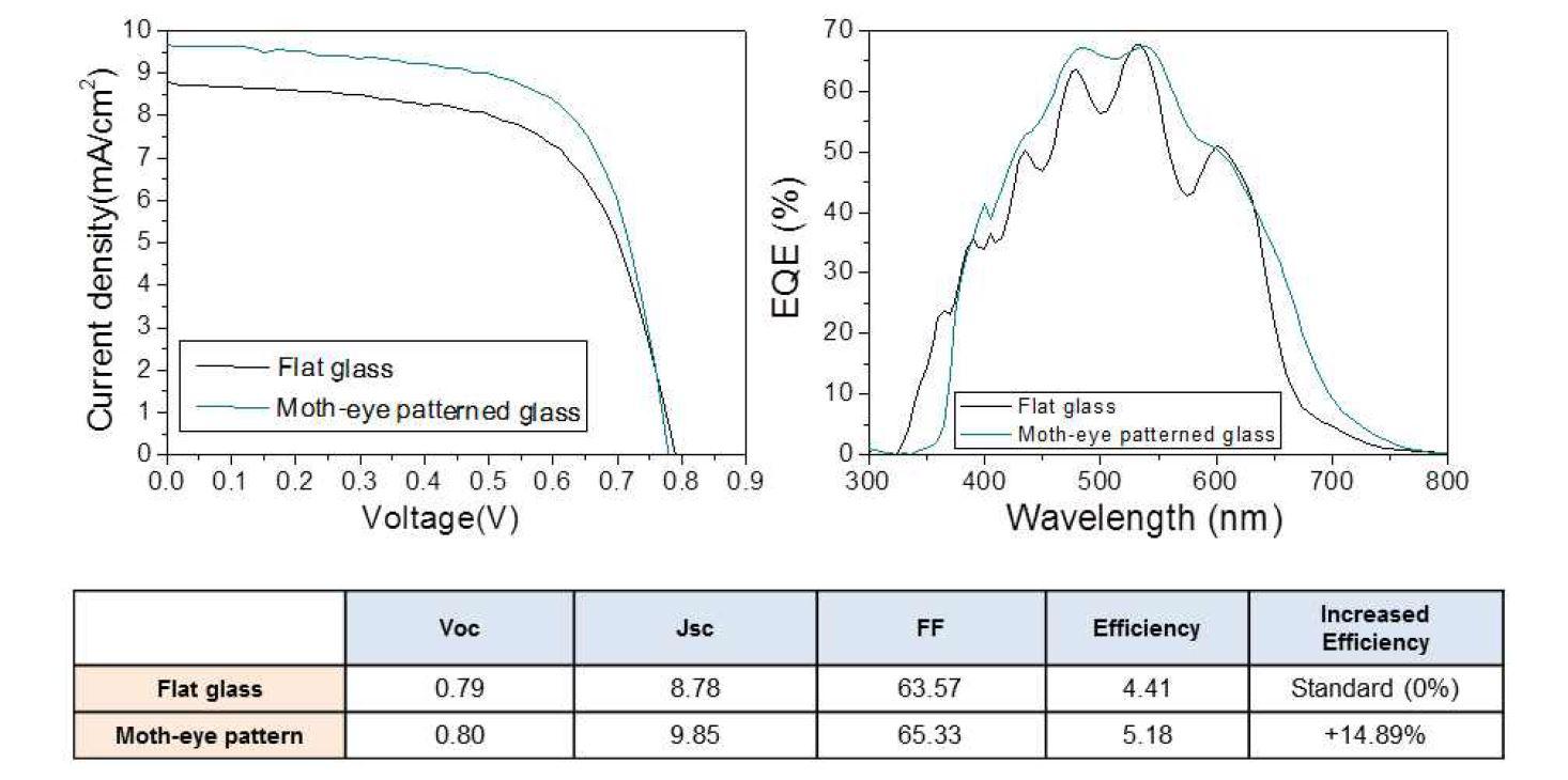 moth-eye 패턴에 의한 비정질 실리톤 태양전지 효율 향상