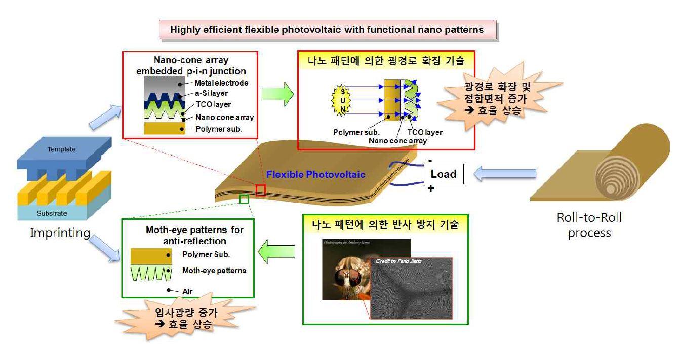 임프린트 기술을 이용한 기능성 나노구조물 형성 및 roll-to-plate 공정을 적용한 고효율 박막형 유연 태양전지용 기판 제작의 개요