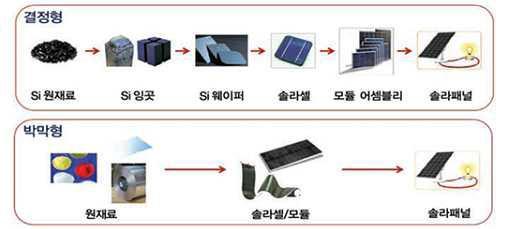 결정질 실리콘 태양전지와 박막형 태양전지의 공정과정 비