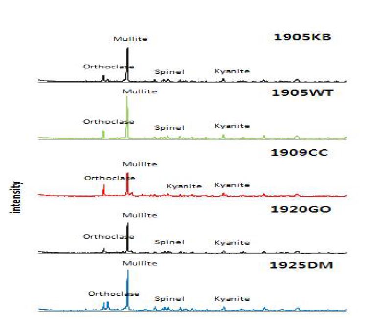 그림 2. XRD분석법에 의한 구성광물 분석