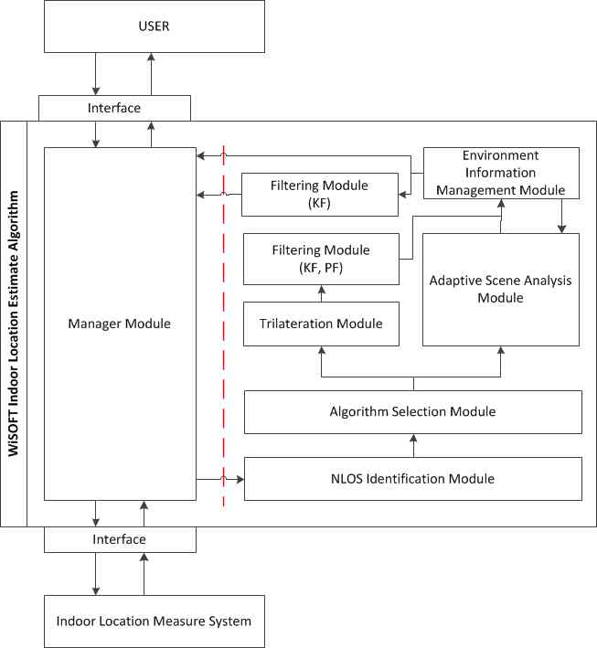 Indoor Location Estimation Algorithm(ILEA)