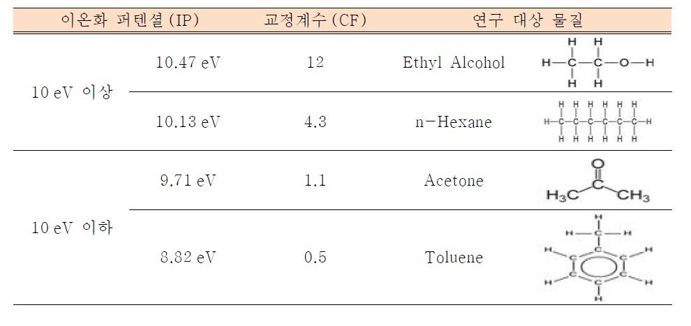 선정 기준에 따른 연구 대상 물질