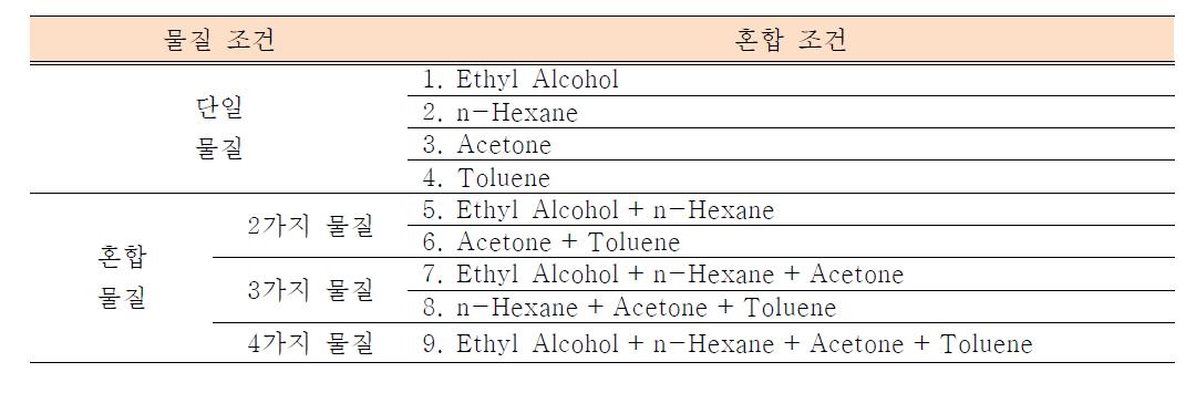 연구 대상 물질의 평가조건